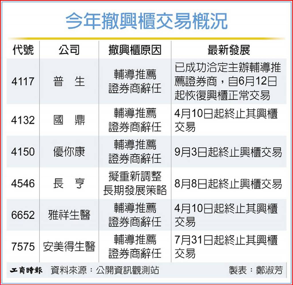 優你康 9/3終止興櫃買賣