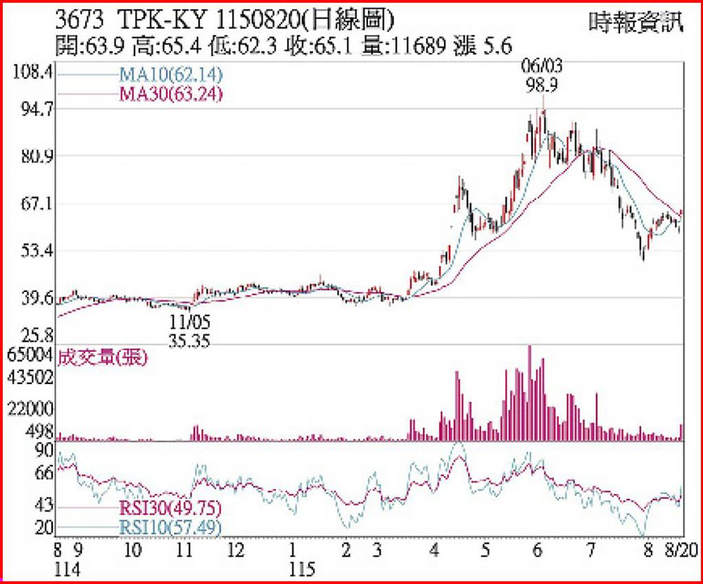 TPK 法說前夕股價大漲