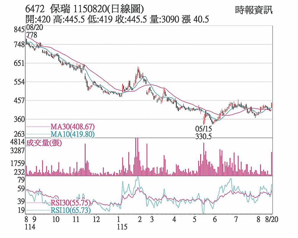 保瑞 業務動能強奔漲停