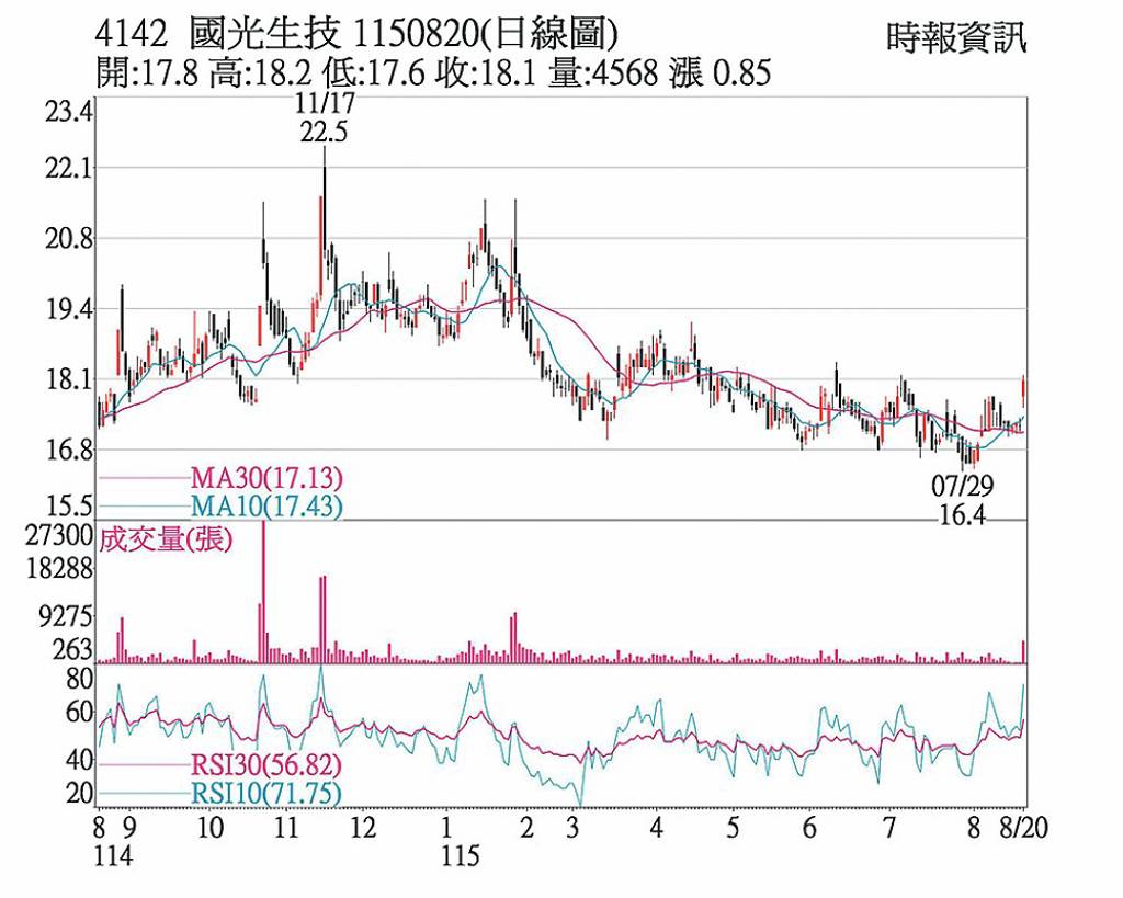 國光生 題材助攻價量揚