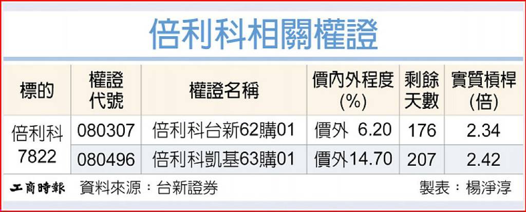 倍利科 獲利創新高