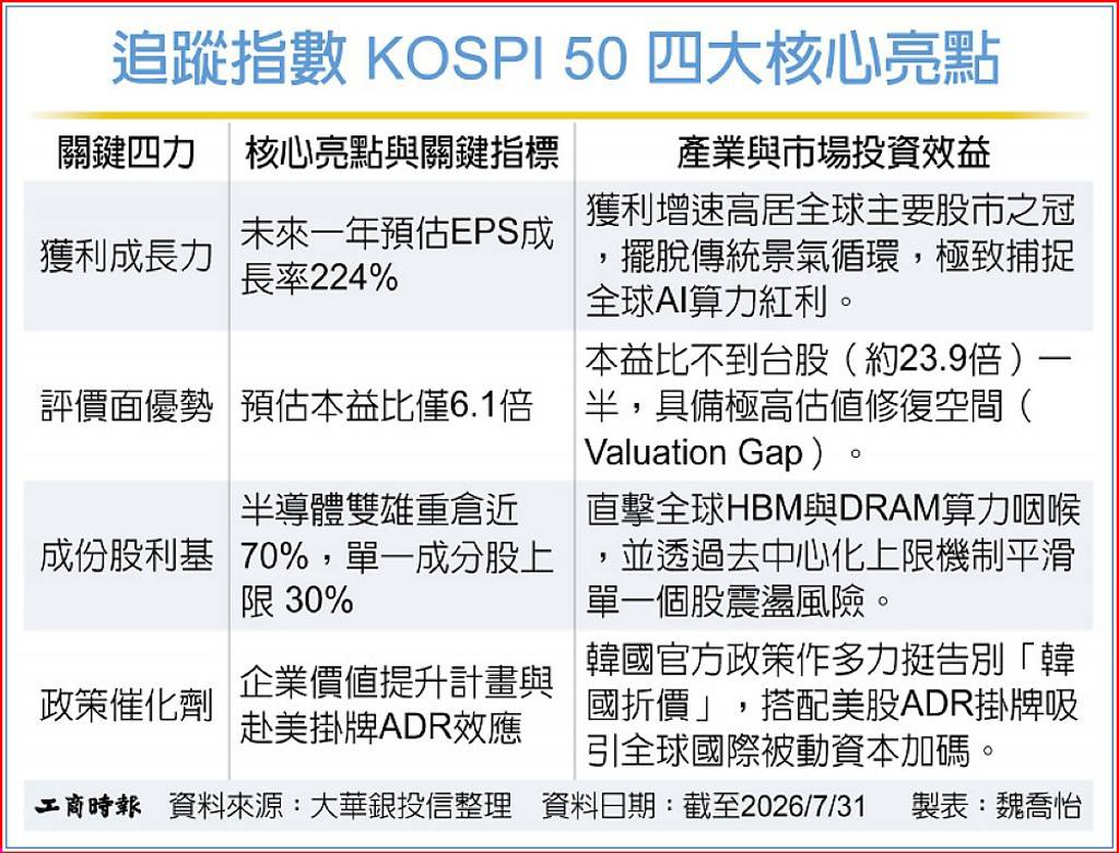 補齊AI黃金三角 大華韓國KOSPI 50掛牌