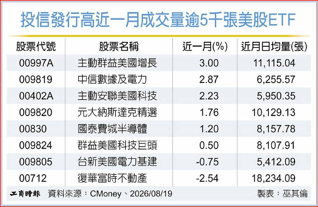 美股雜音多 主動式ETF展優勢