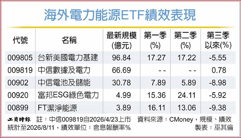 需求爆發 美電力ETF後勁強