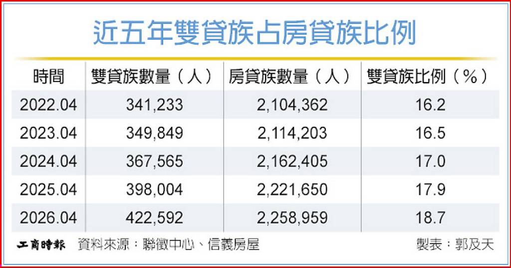 雙貸族攀升…房仲業:增貸金額棄房轉股