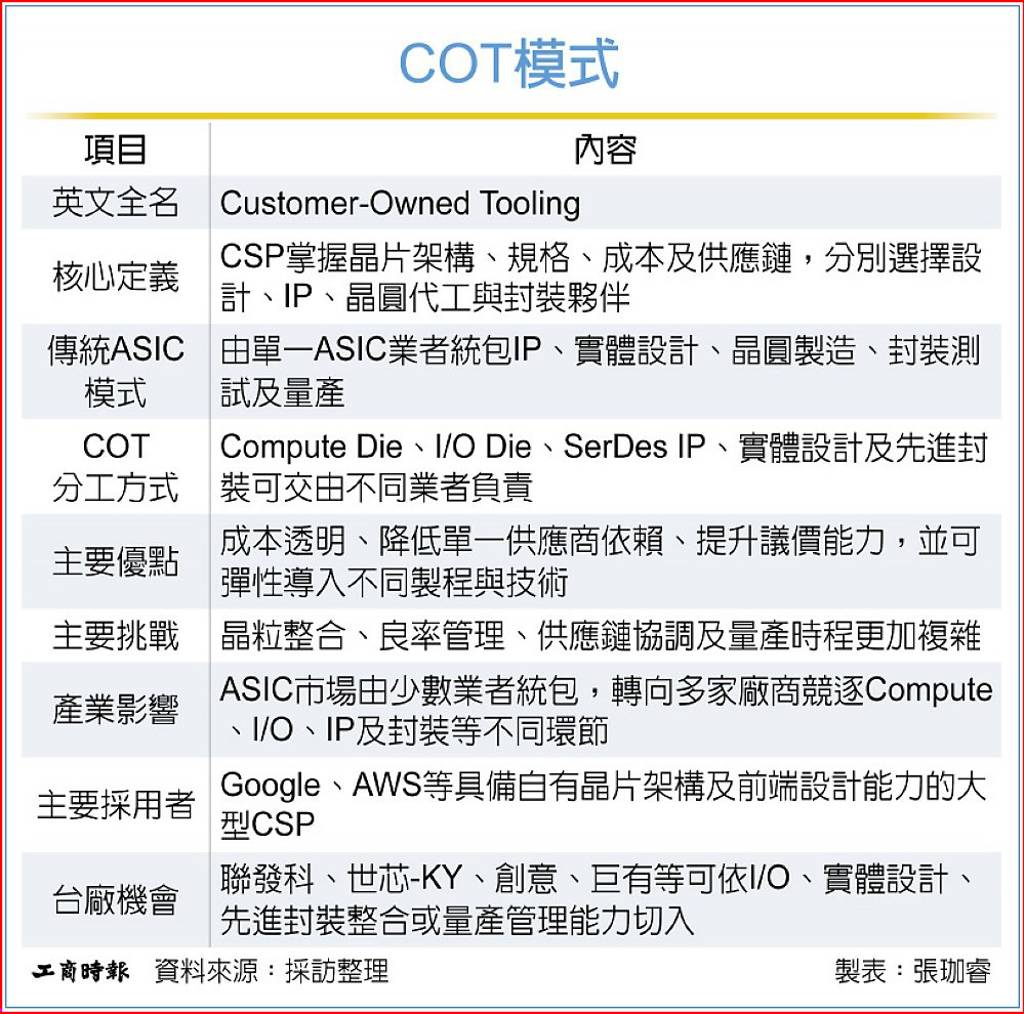 CSP靠COT模式 擴大台ASIC商機