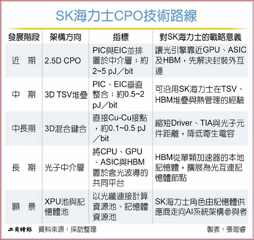 SK海力士強攻CPO 台積電成大推手