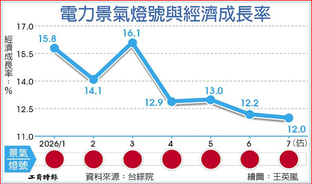 7月電力景氣燈號 連15紅
