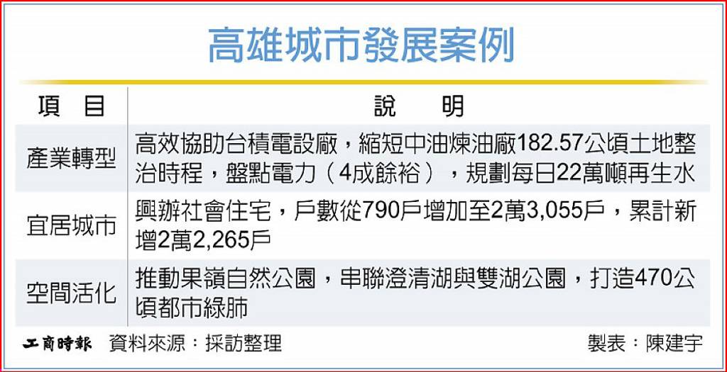 陳其邁:「緊緊緊」拚高雄競爭力