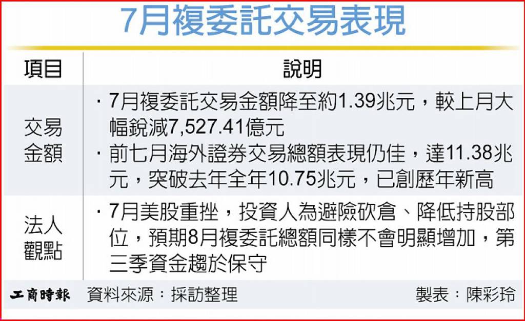 投資人觀望情緒升溫 複委託金額7月退燒