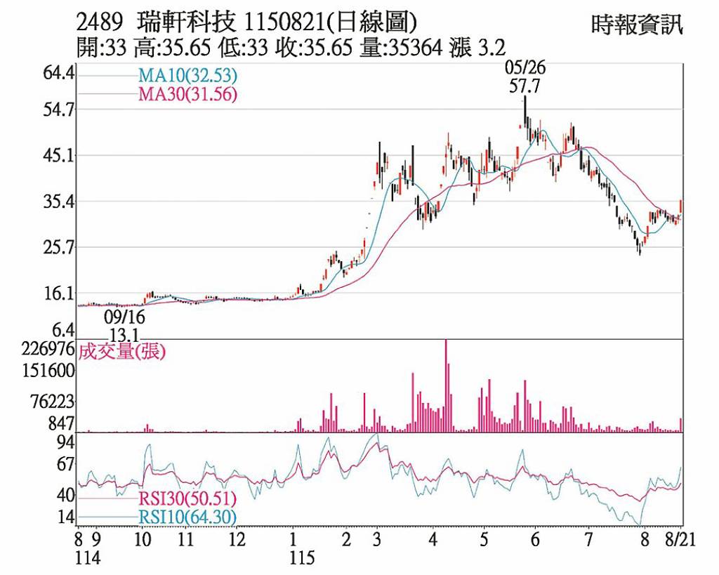 瑞軒 業務激勵帶量漲