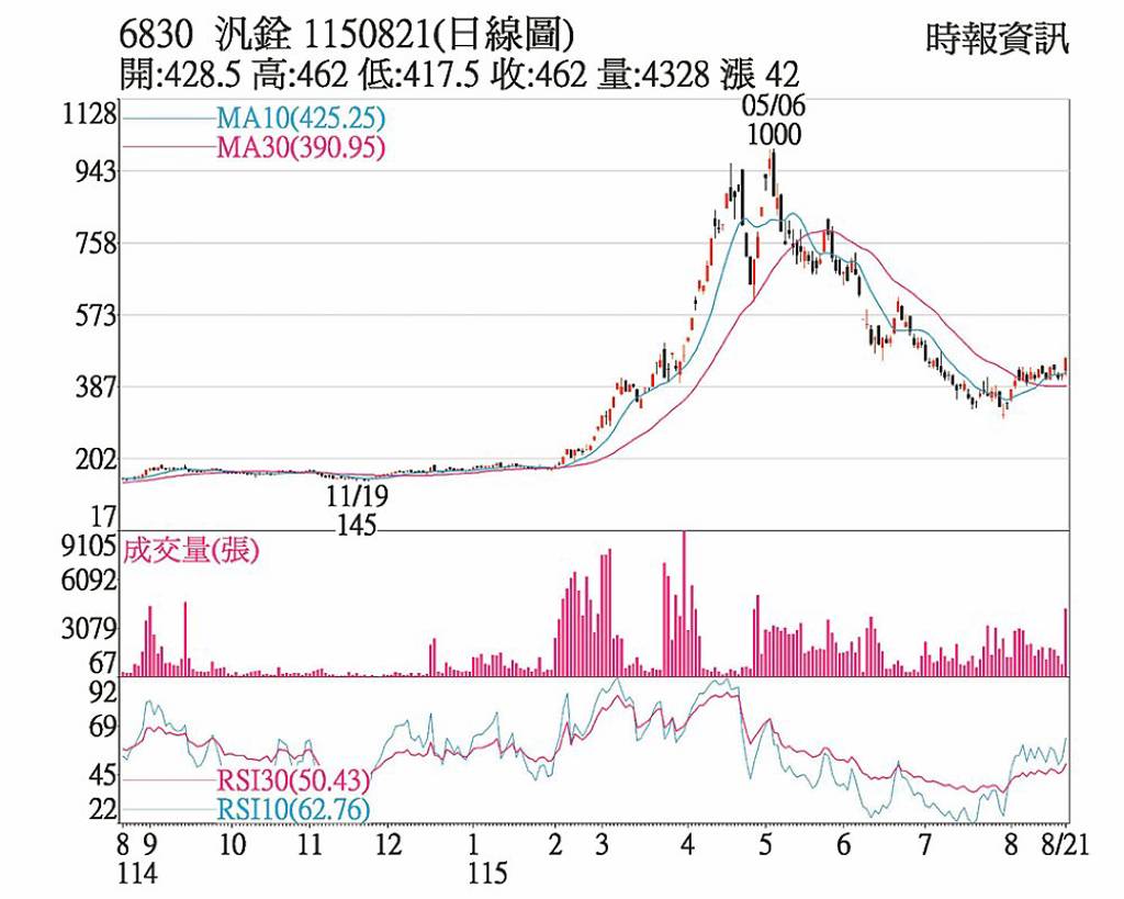 汎銓 力守年線攻漲停