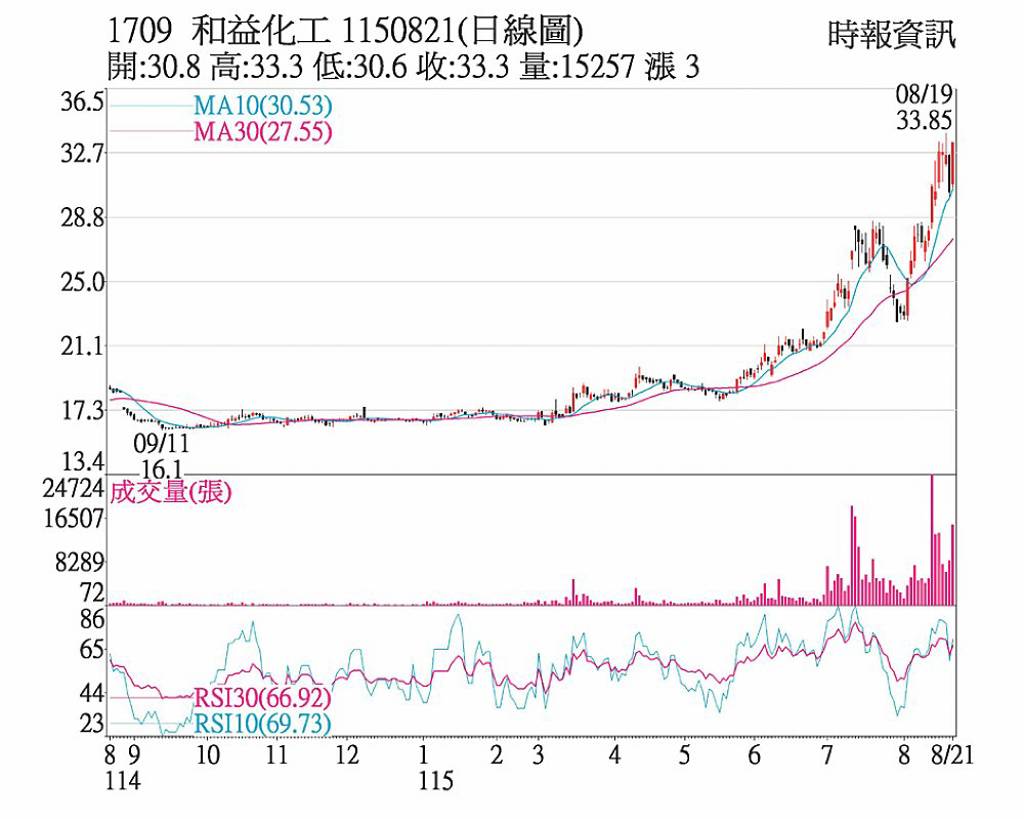 和益 成交放量強攻漲停
