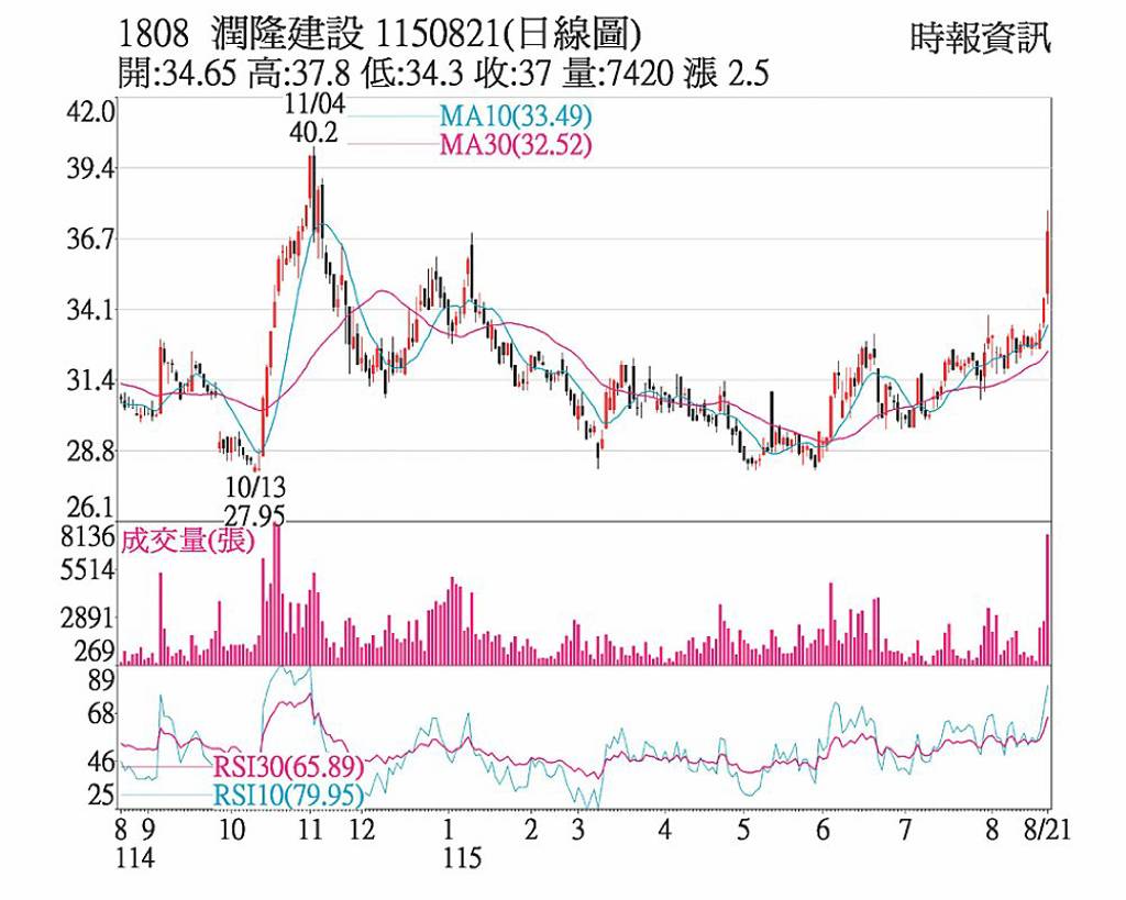 潤隆 前七月營收翻倍增