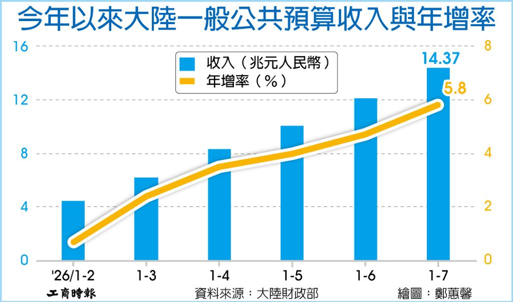 數字看中國|今年來一般公共預算收入14.37兆元人民幣 年增5.8%