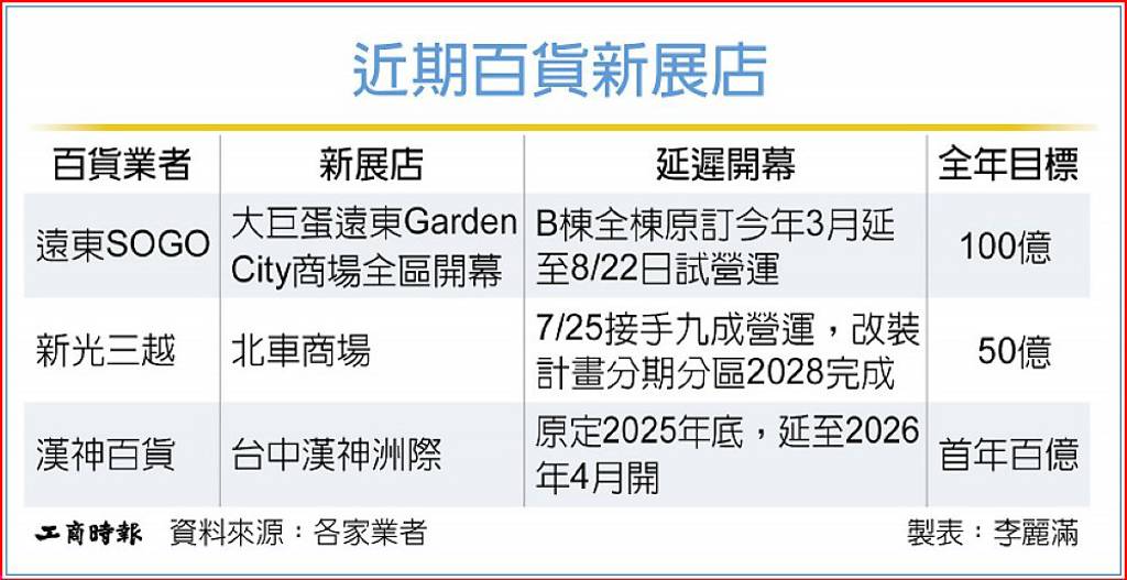 百貨開幕頻延宕 衝擊毛利