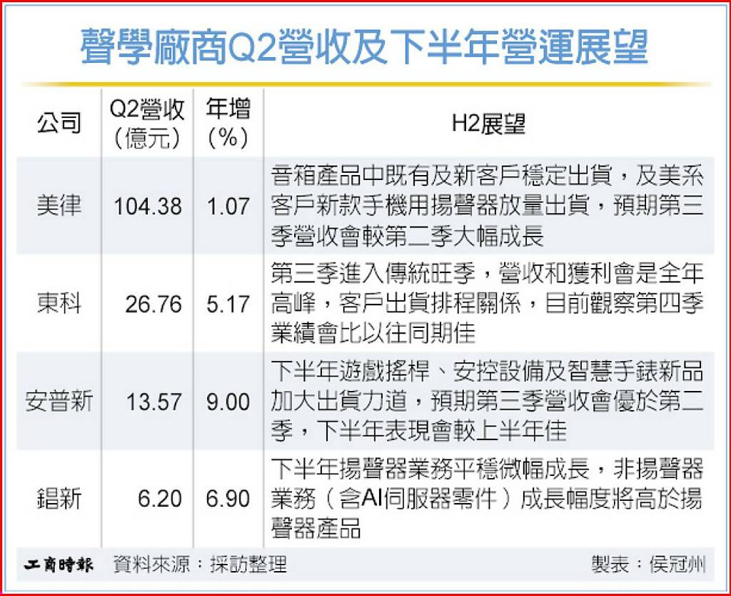 聲學族群迎旺季 樂看下半年
