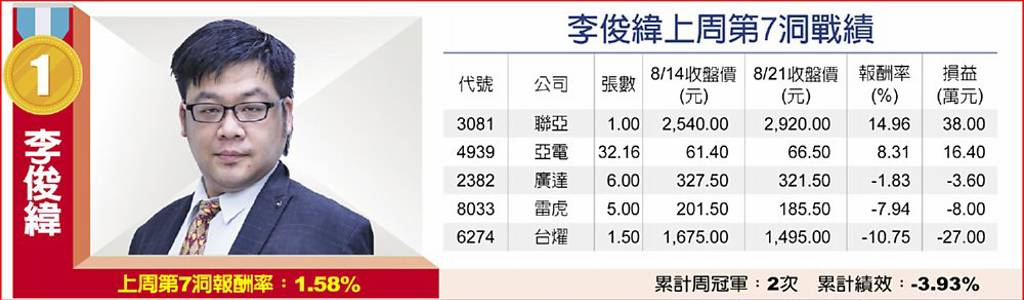 李俊緯上周第7洞戰績