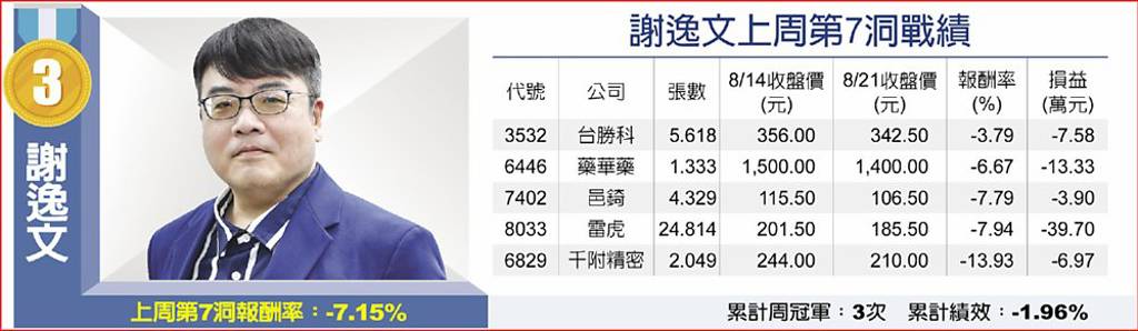 謝逸文上周第7洞戰績