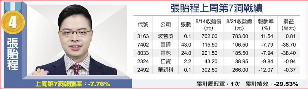 張貽程上周第7洞戰績
