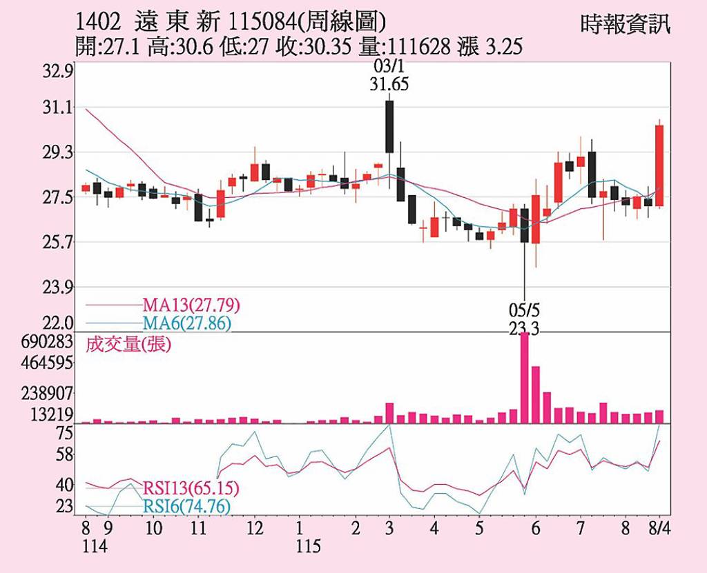 遠東新 法人買盤歸隊
