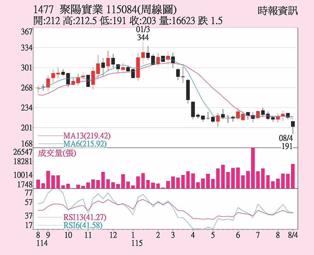 聚陽 旺季營收可期