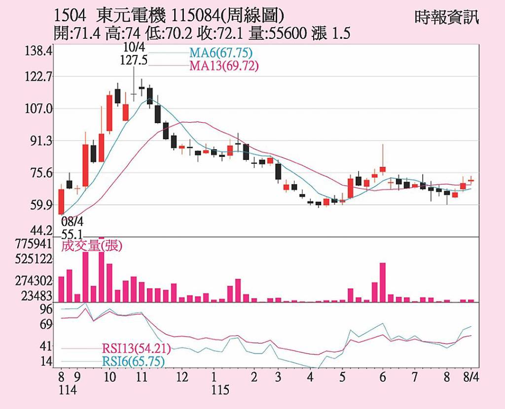 東元 短線多頭氣盛