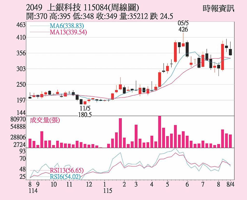 上銀 在手訂單滿載