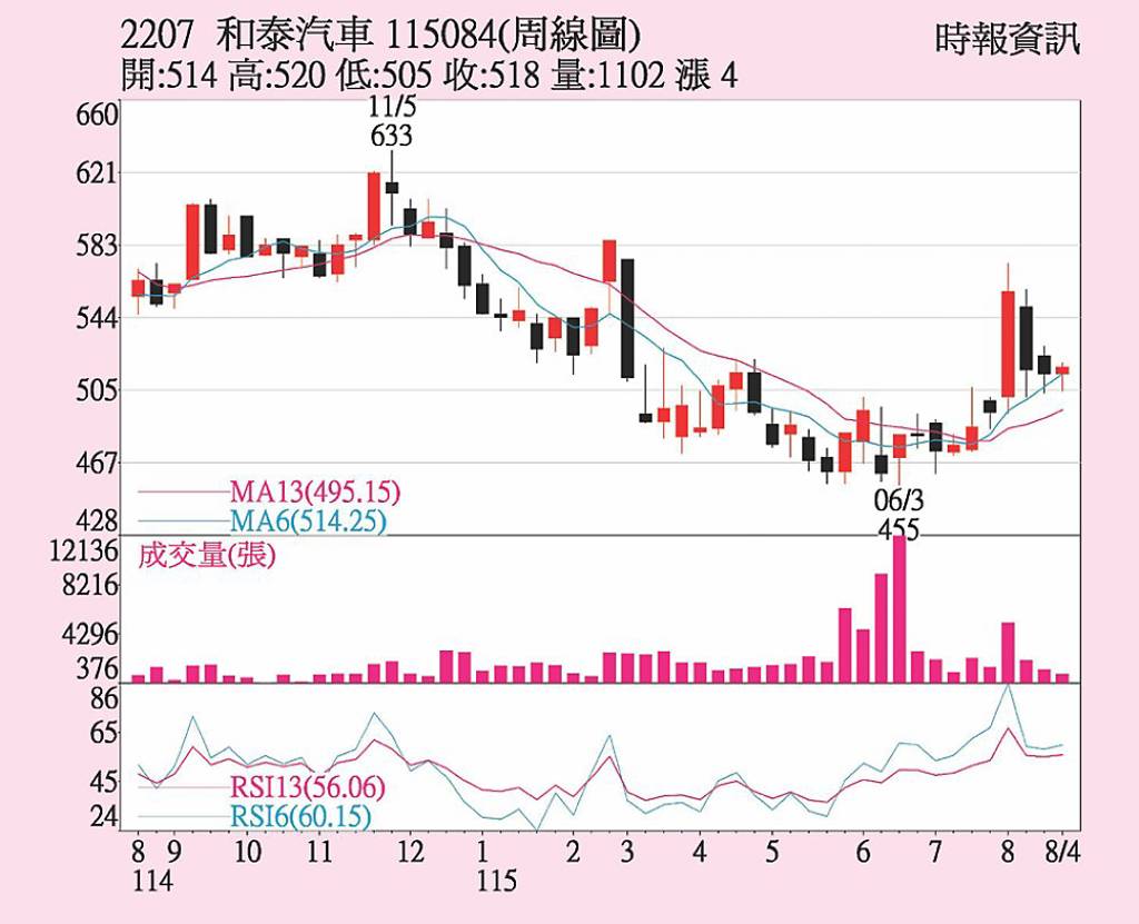 和泰車 外資站回買方
