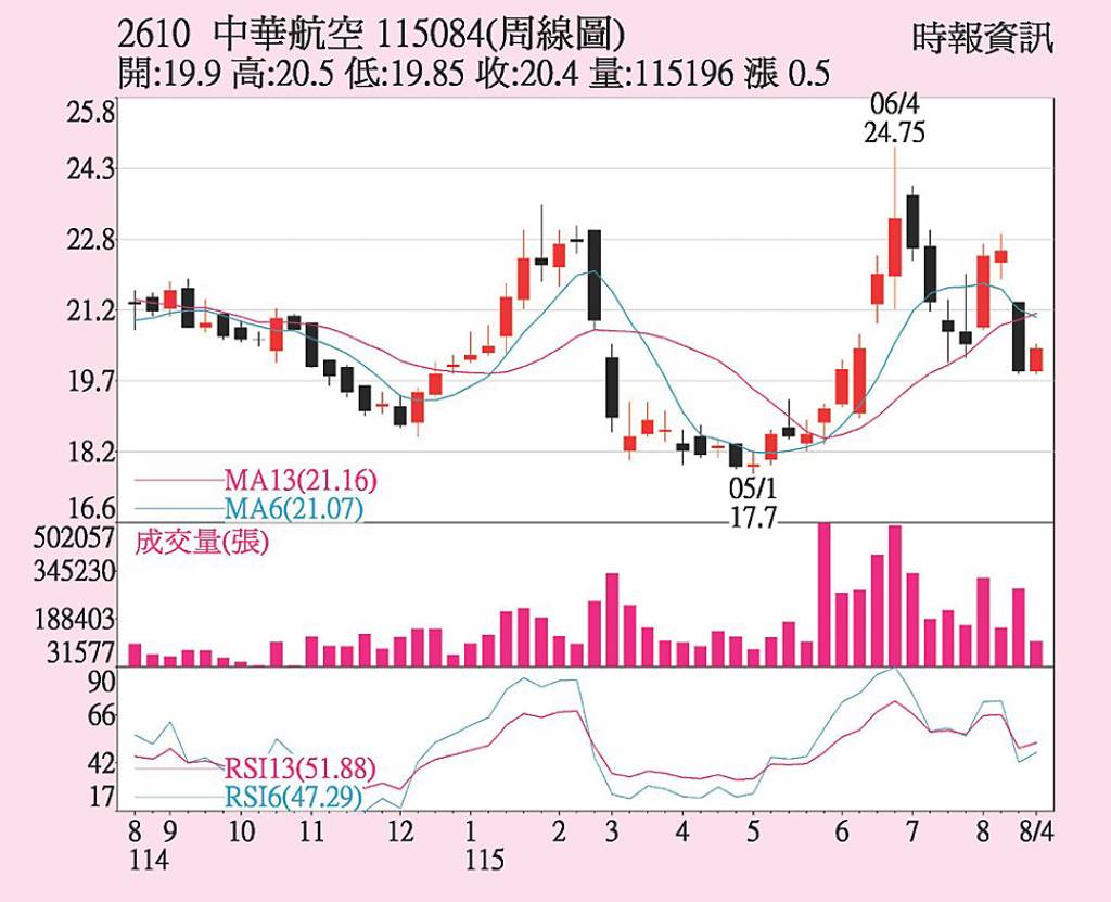 華航 客運旺季加持