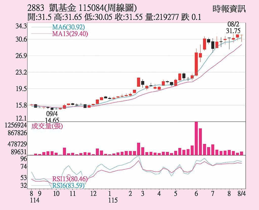凱基金 三事業體發威