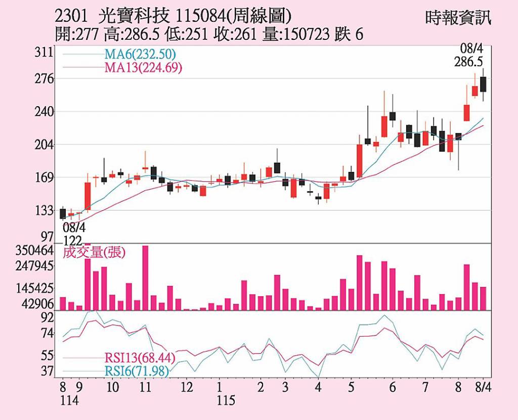 光寶科 投信買超力挺