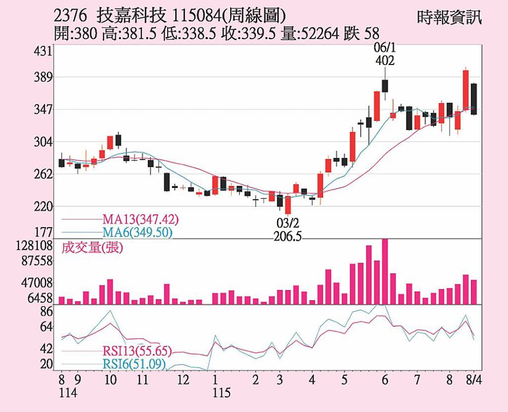 技嘉 AI伺服器助攻