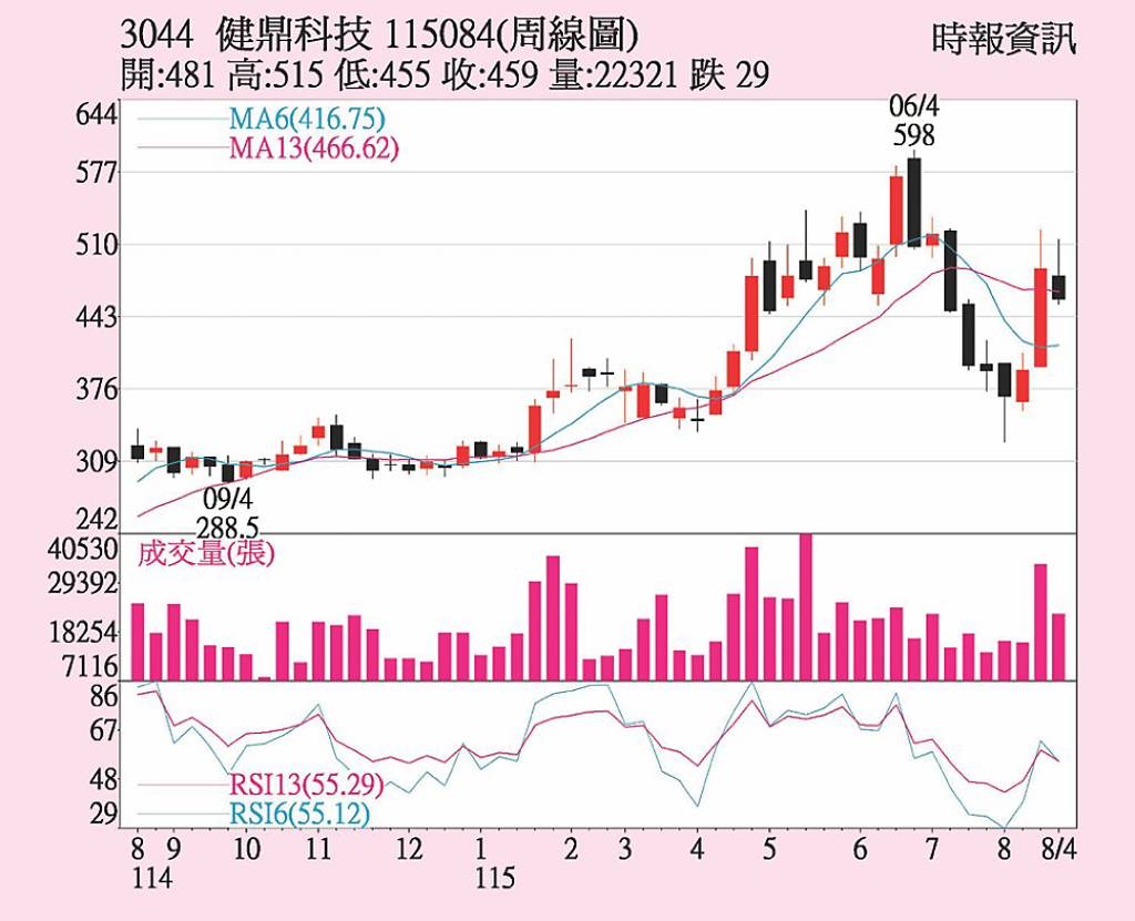 健鼎 KD值交叉向上