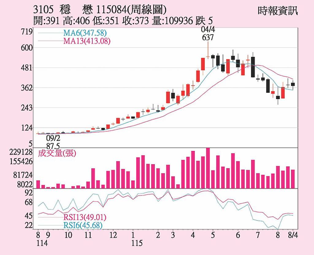 穩懋 Q3營收拚季增