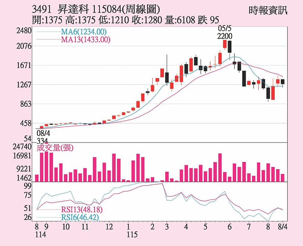 昇達科 客戶恢復拉貨