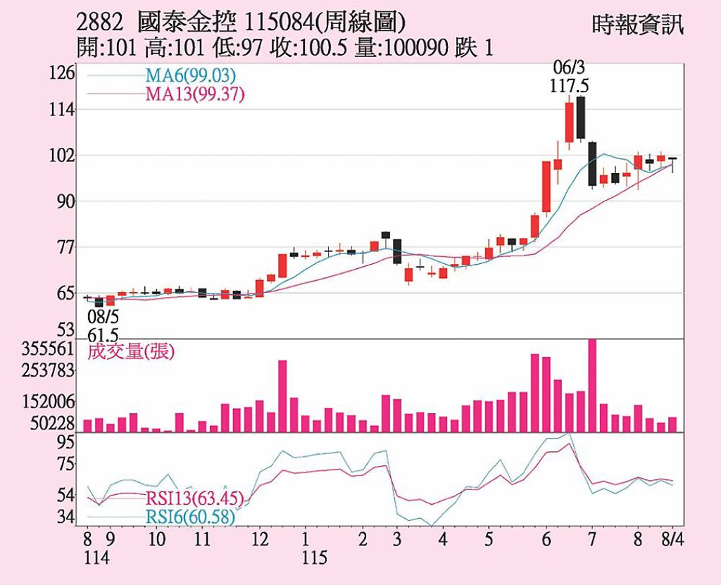 國泰金 子公司表現靚