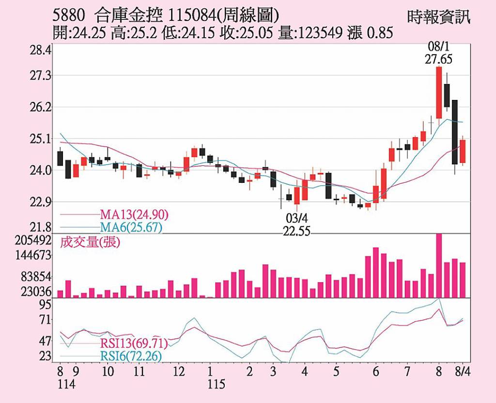 合庫金 獲利動能續強