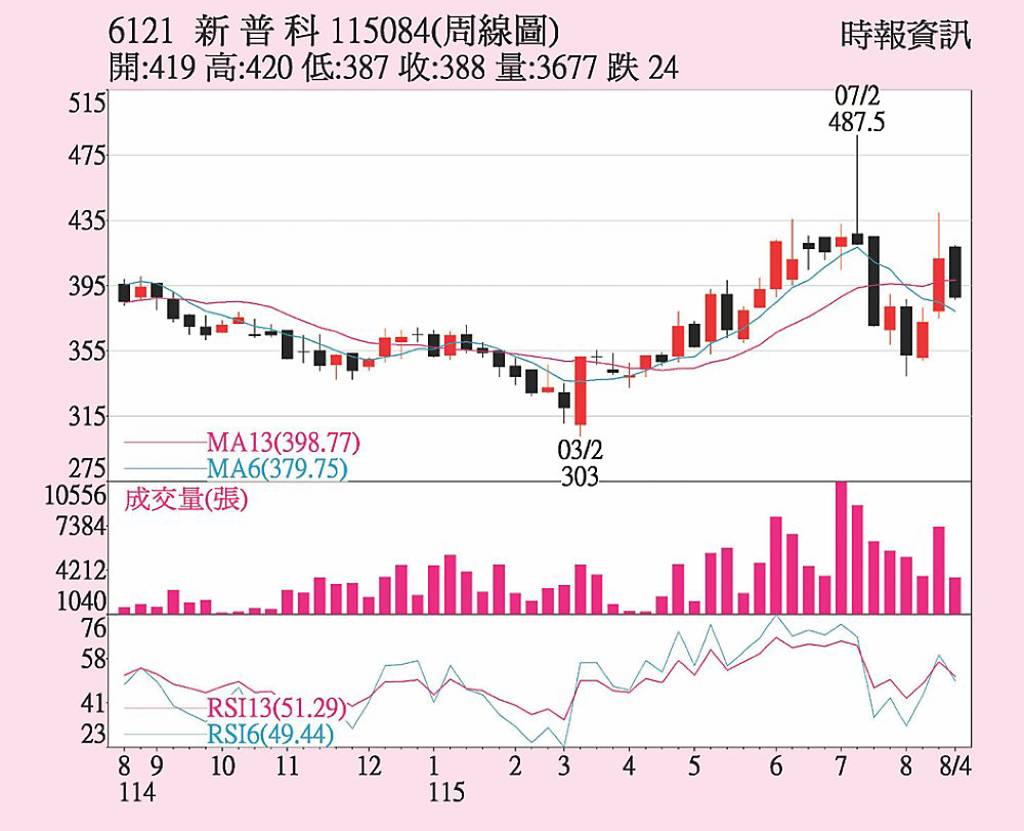 新普 投信持續加碼
