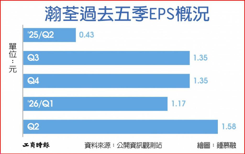 AI Power進補 瀚荃今年獲利拚新高