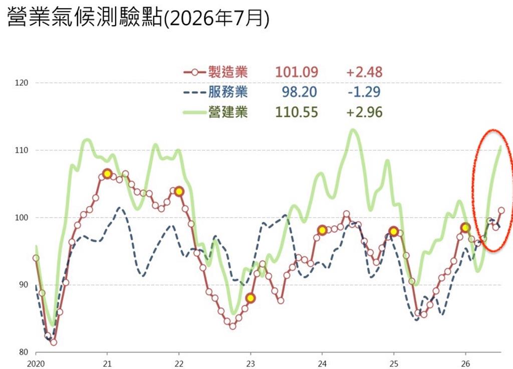 AI需求超大!台經院:同步強拉製造業、營建業景氣創高