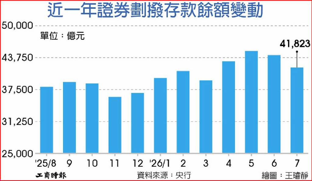 證券劃撥餘額7月大減