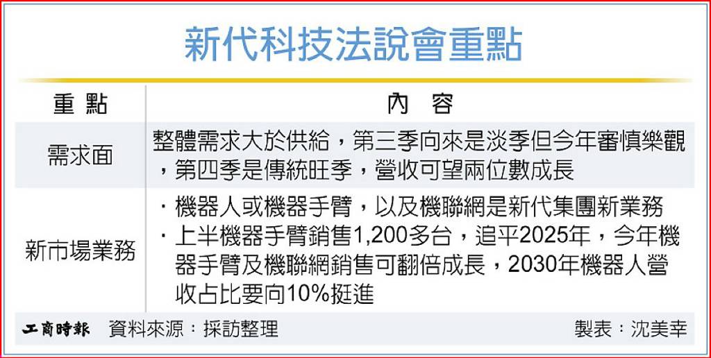 機械工具機股王 新代機器人營收倍增
