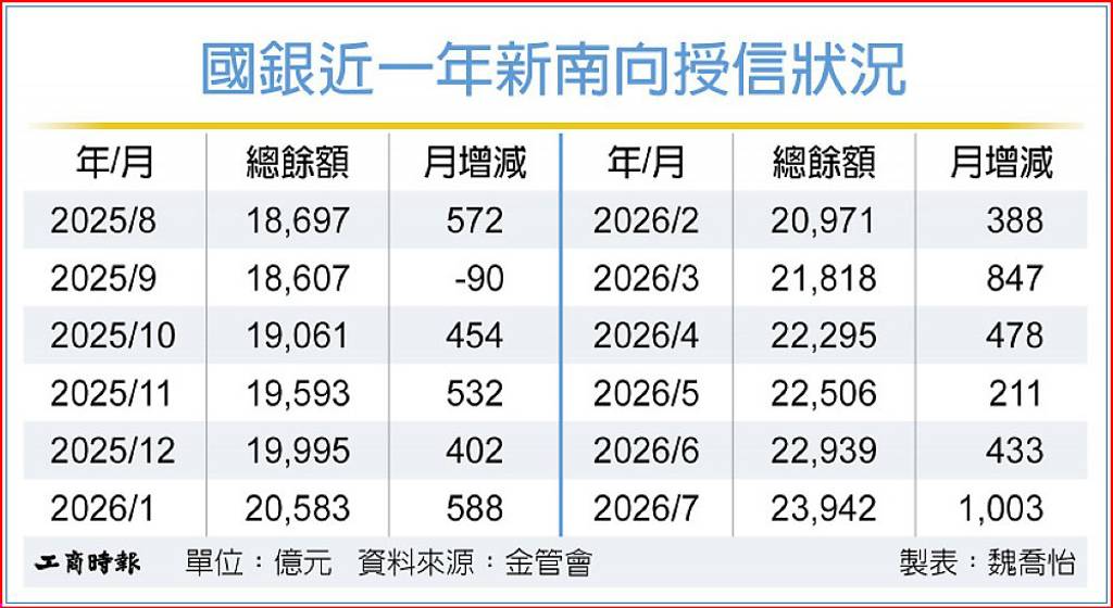 國銀新南向授信 7月暴增千億
