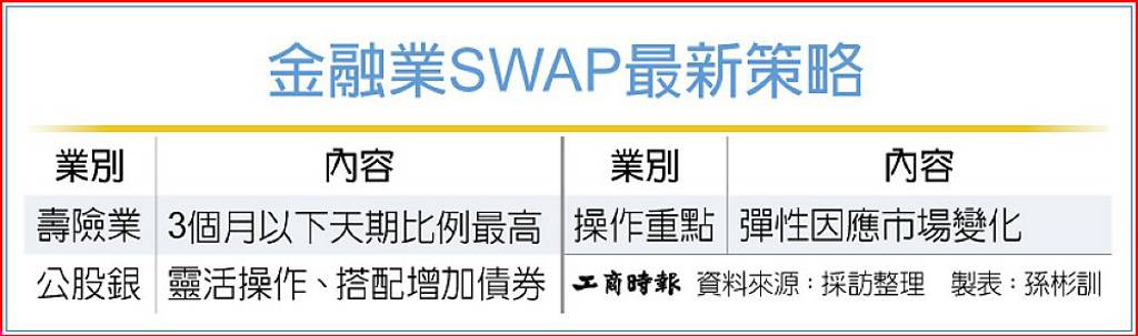 壽險業SWAP短打 防劇烈震盪