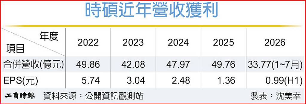 獲日廠TPU伺服器水冷散熱大單 時碩全年營運攻高