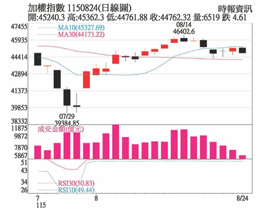 台股失守45K 逢低布局業績股