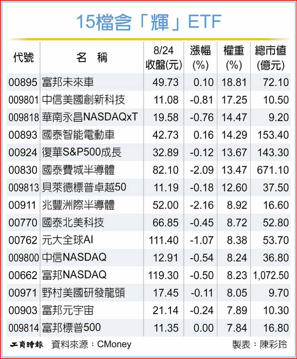 輝達財報倒數 21檔高含輝ETF有戲