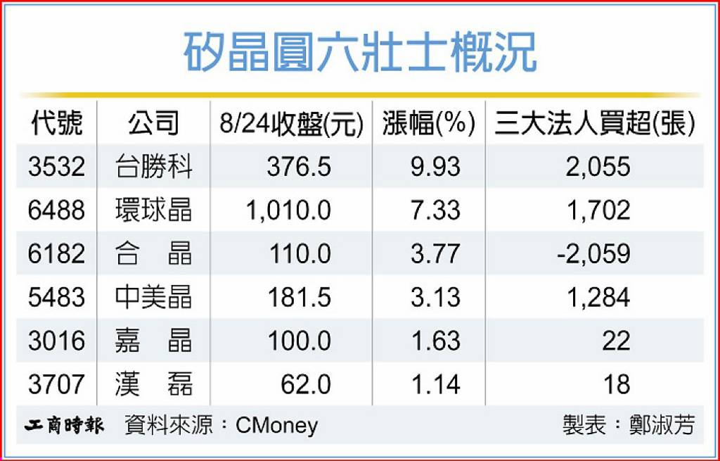 暌違三年掀漲價潮 矽晶圓六壯士 起飛