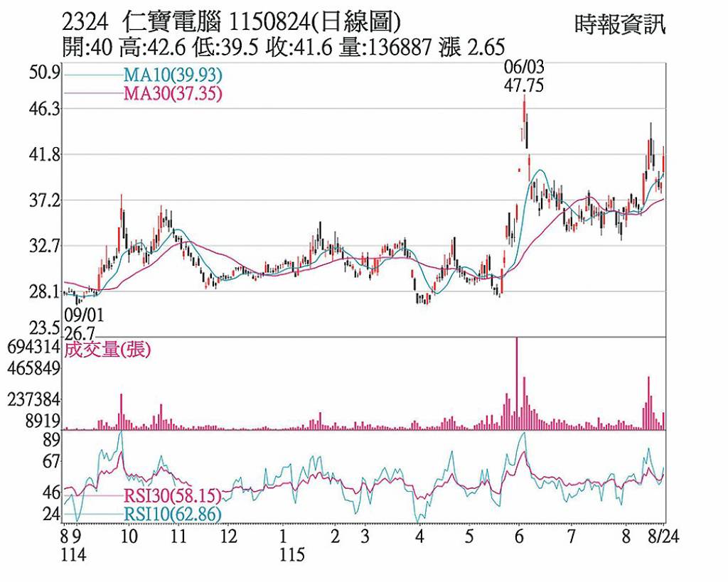 仁寶 重新站回40元關卡
